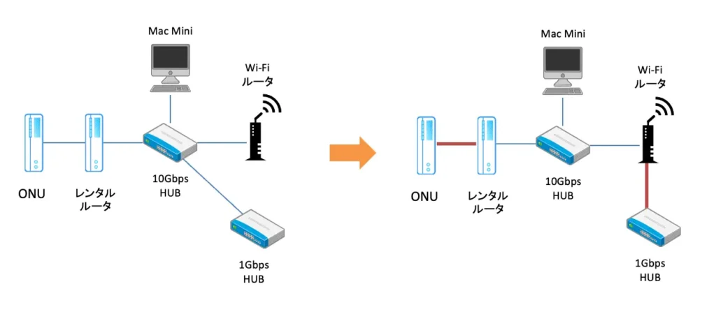 LANケーブルを変更した場所